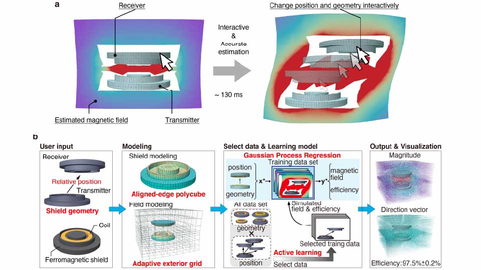 Magnetic field estimation using Gaussian process regression for interactive wireless power system design