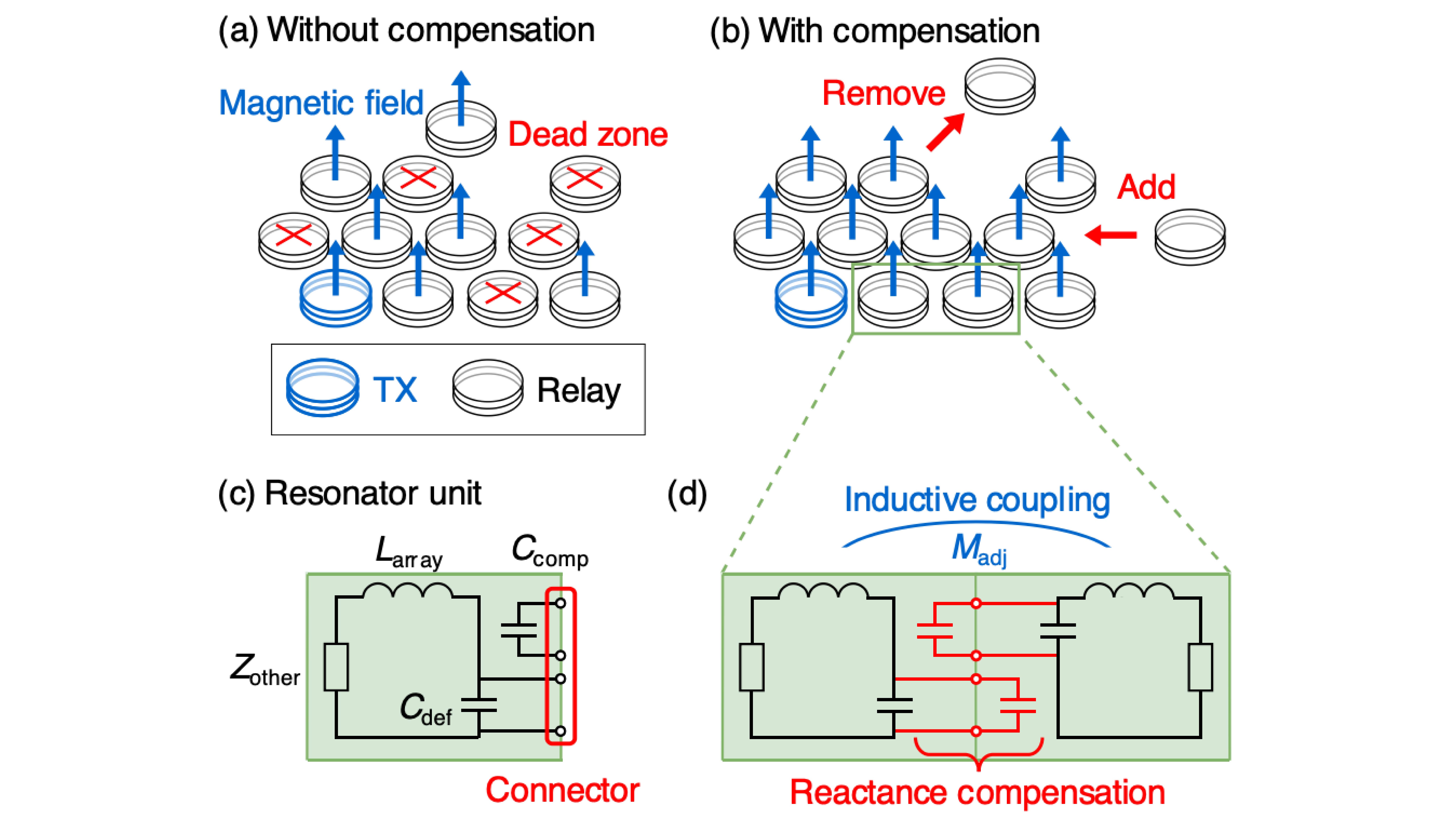 Passive Reactance Compensation for Shape-Reconfigurable Wireless Power Transfer Surfaces